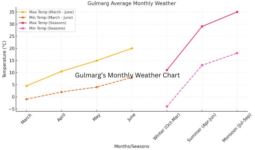 Gulmarg weather chart showing temperatures