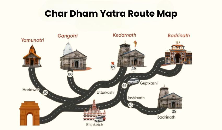 Char Dham Yatra 2025 route map showing travel path to Yamunotri, Gangotri, Kedarnath, and Badrinath from Delhi via Haridwar and Rishikesh