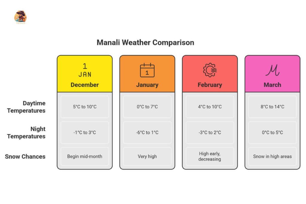 Manali snowfall month-wise temperature chart showing weather patterns in peak winter.