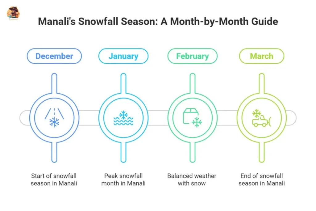Infographic showing month-wise snowfall month in Manali from December to March with seasonal highlights