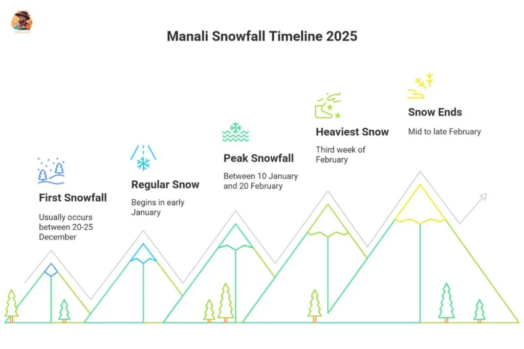 Snowfall month in Manali 2025 with peak and end dates shown
