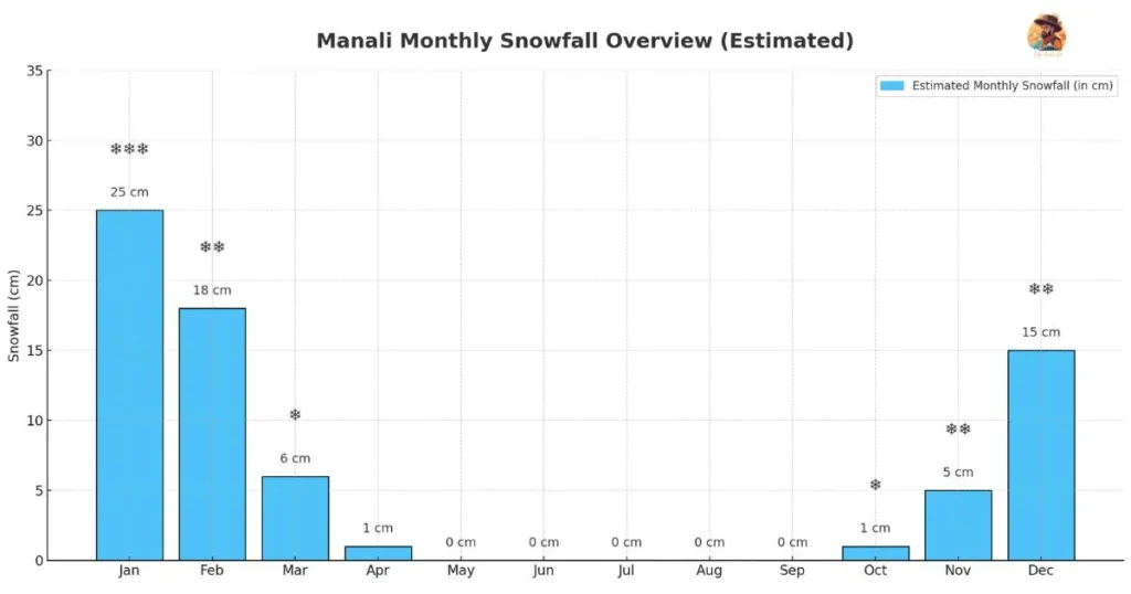 Graph of Manali snowfall levels month-by-month in centimeters