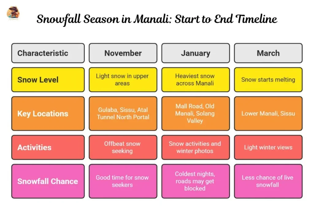 Snowfall progression in Manali from early November to March