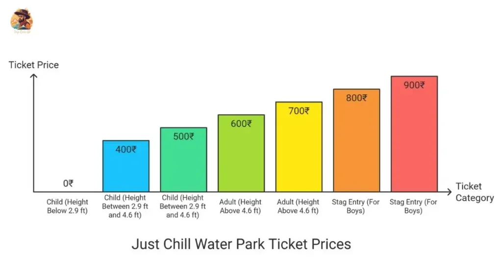 showing updated 2025 ticket prices for Just Chill Water Park Delhi including child, adult, stag, and couple rates with timing