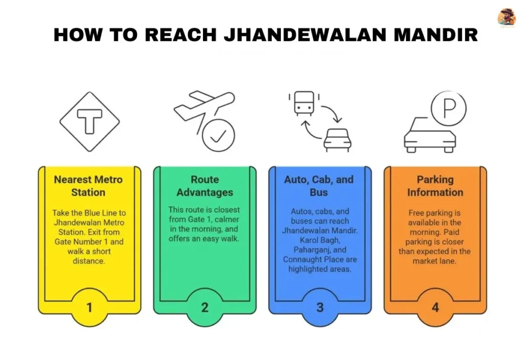 showing metro route, auto and bus options, and parking tips to reach Jhandewalan Mandir