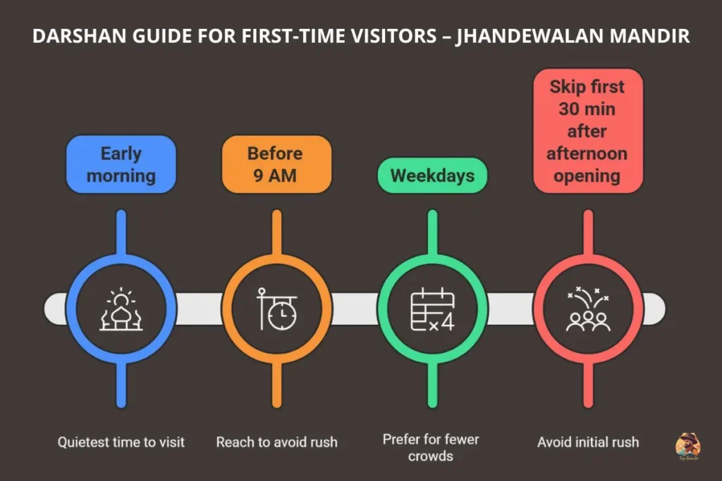 showing entry gates, Navratri queue flow, and easy darshan tips for first-time visitors at Jhandewalan Mandir