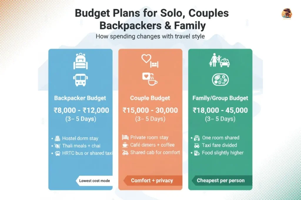 Manali budget plans infographic for backpackers, couples and family.