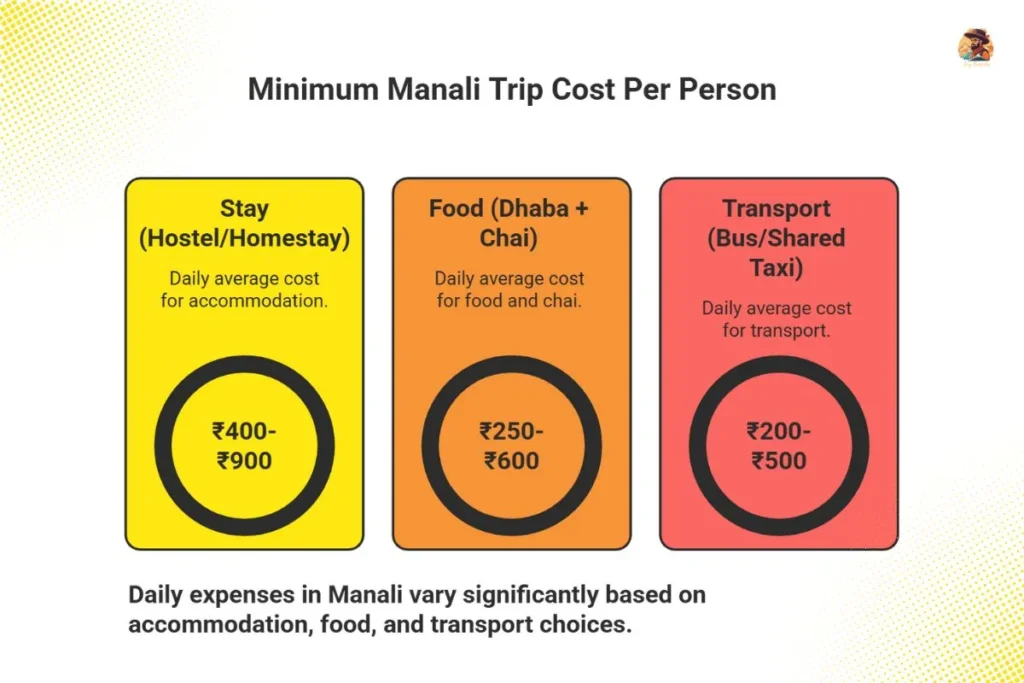 Manali trip cost per person infographic showing stay, food and transport budget.