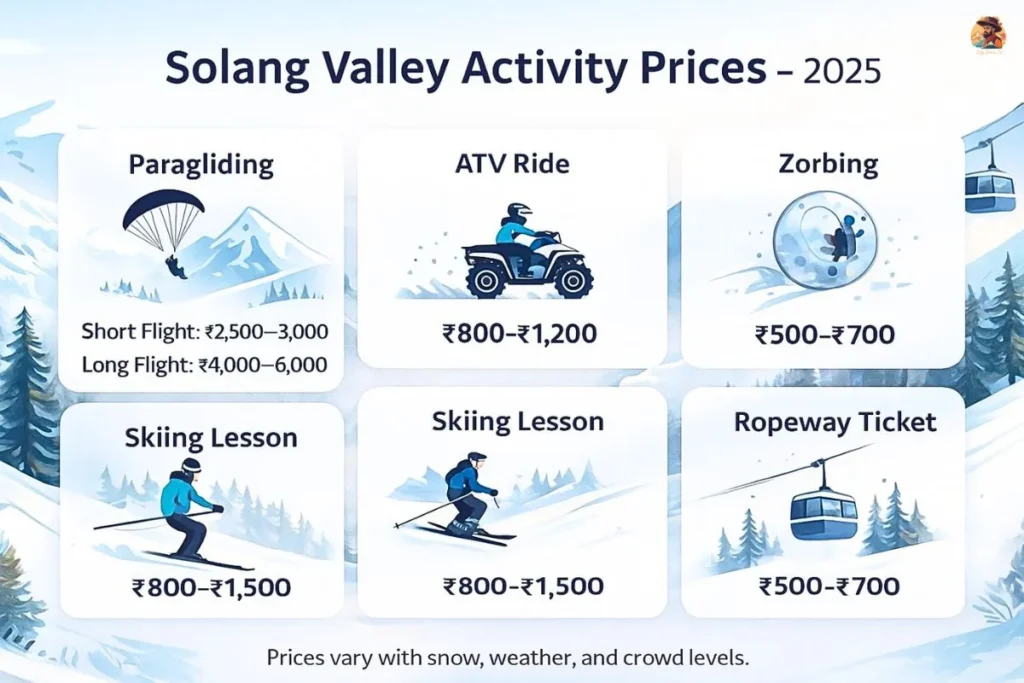 Solang Valley activity prices infographic with paragliding, ATV, zorbing, skiing and ropeway rates