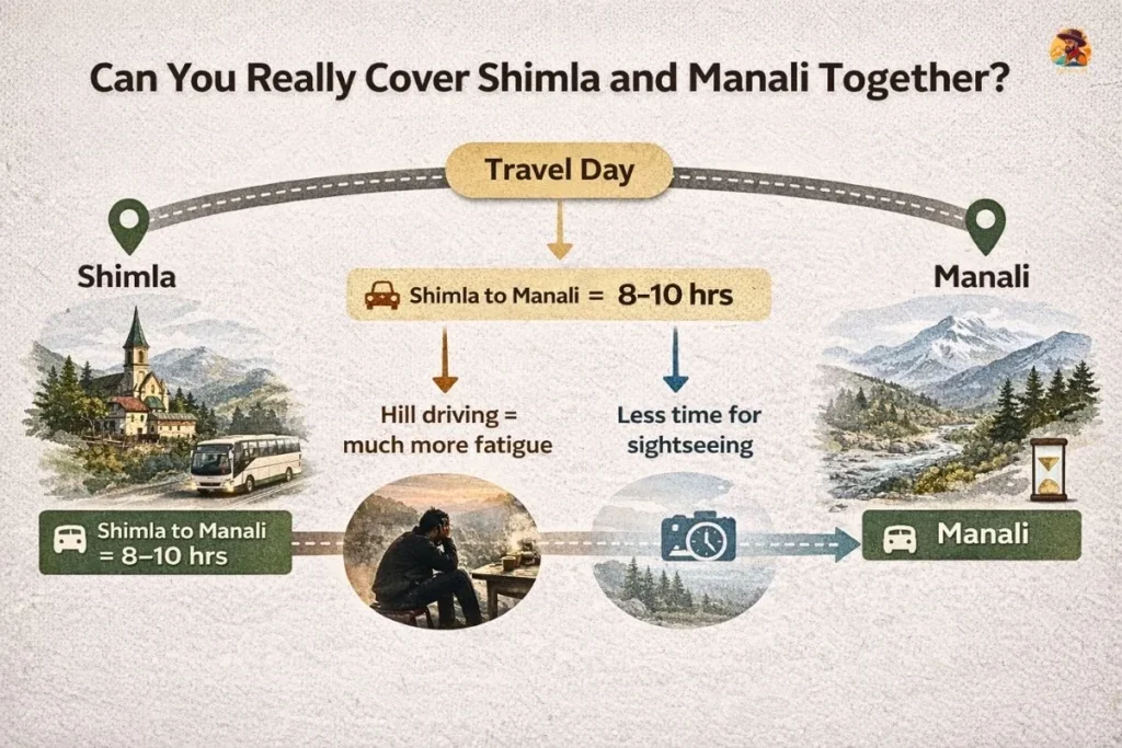 Infographic showing why covering Shimla and Manali together feels tiring due to long travel time
