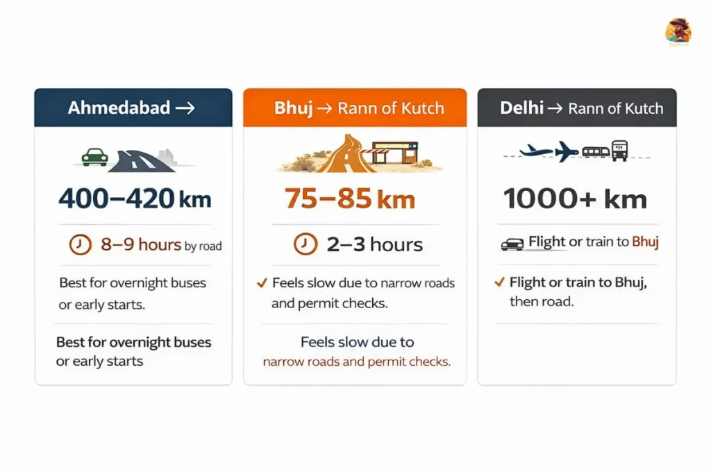 Rann of Kutch distance from major cities showing travel time from Ahmedabad, Bhuj, and Delhi