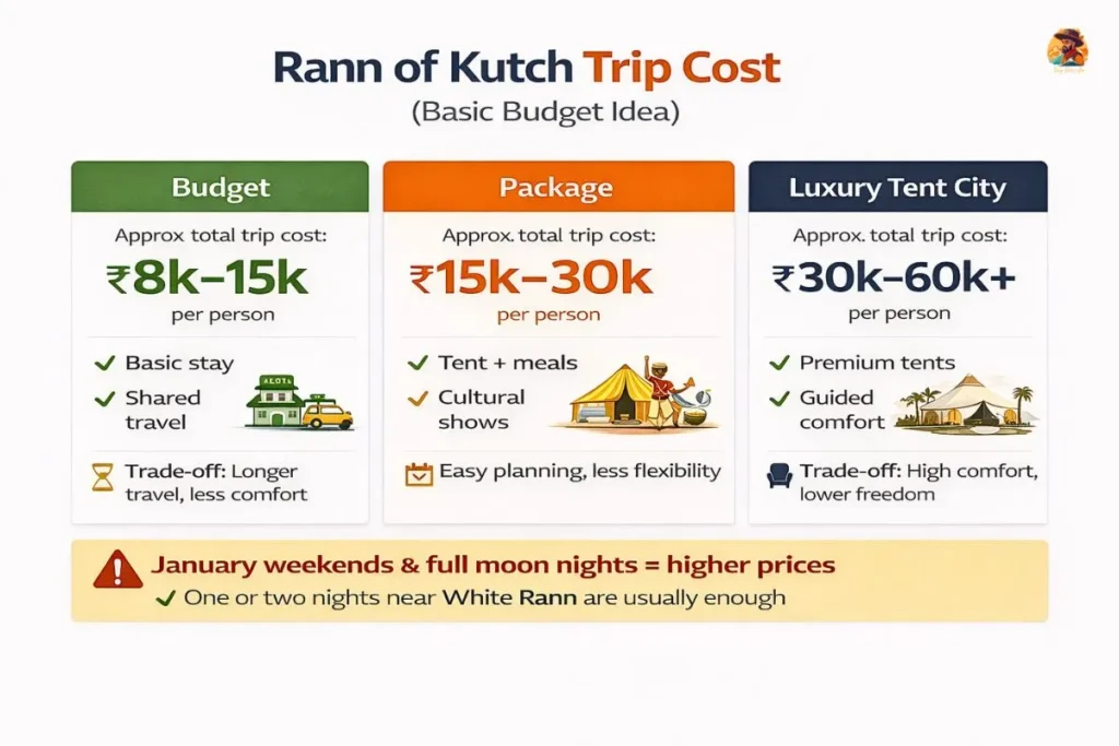 Rann of Kutch trip cost showing budget, package, and luxury tent city price ranges