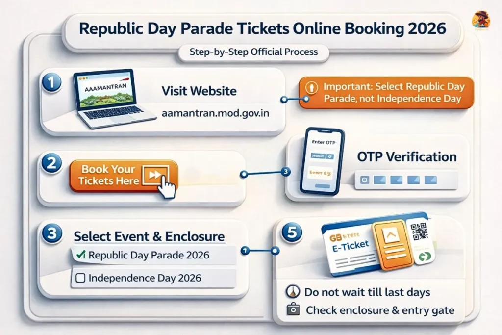 showing Republic Day Parade ticket booking 2026 online steps on Aamantran portal