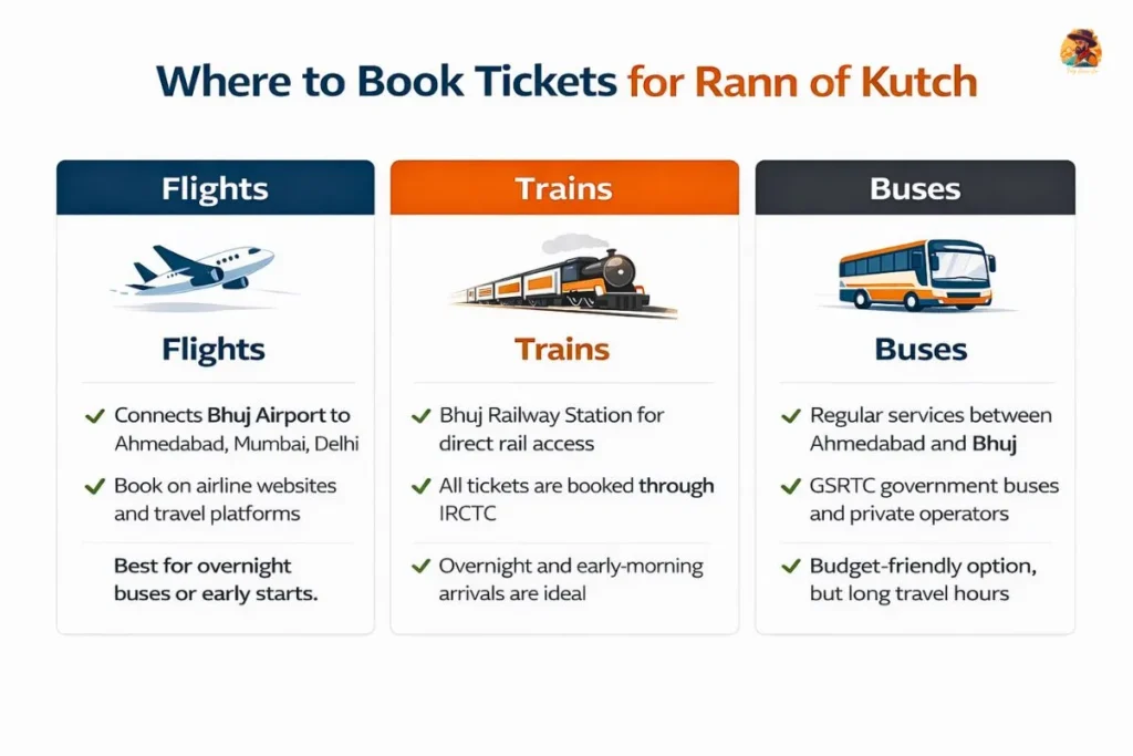 Where to book tickets for Rann of Kutch showing flight, train, and bus booking options via Bhuj